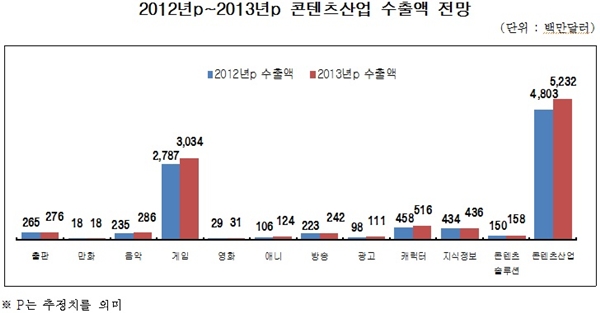 게임 수출 K팝보다 13배 높아…수출 효자산업 재입증