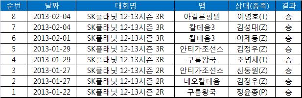 '8연승' 삼성전자 원동력은 8연승의 신노열