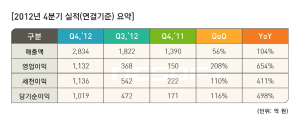 엔씨 4분기 매출 2834억 원 기록…사상 최대실적 실적 달성