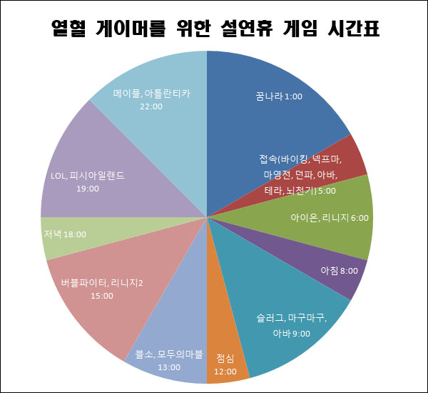 열혈 게이머여, 4시간만 잠자라…설연휴 게임시간표