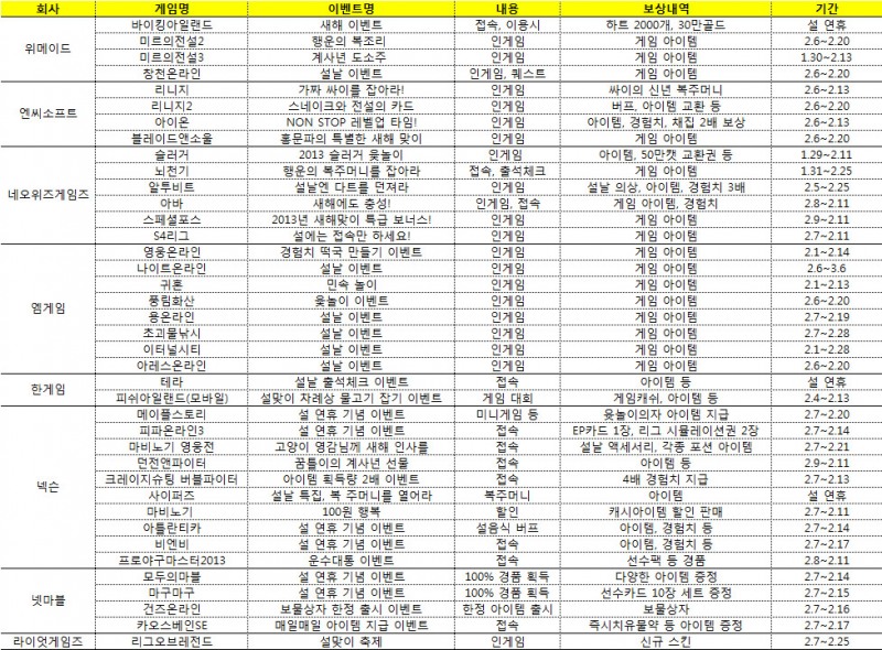 열혈 게이머여, 4시간만 잠자라…설연휴 게임시간표