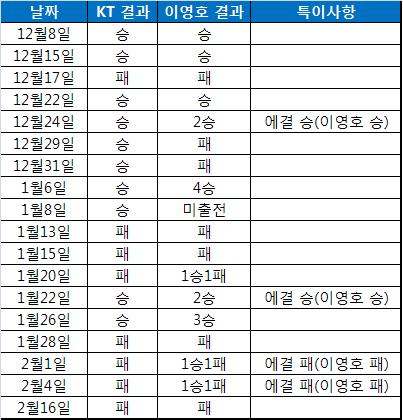 이영호가 살아야 KT가 산다