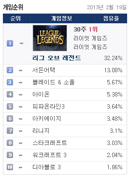 LOL 점유율•롱런 30-30 클럽가입 '아이온' 이어 두번째