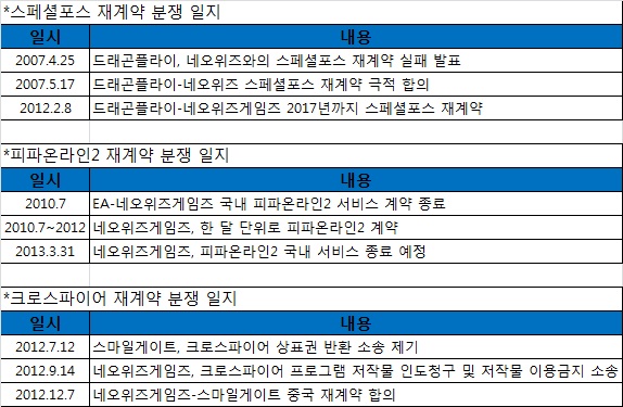 [위기의 네오위즈②] ‘피파-크파’ 재계약 사태, 창업자가 원인