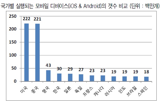 中 모바일기기 보급량 美 잡고 1위 눈앞…제2게임한류 기대