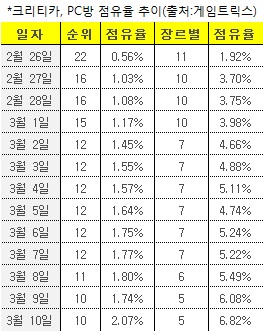 한게임 '크리티카' 다크호스 급부상…PC방 톱10 진입