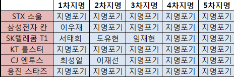 최성일-도유현, 신인드래프트 통해 SKT·CJ 입단