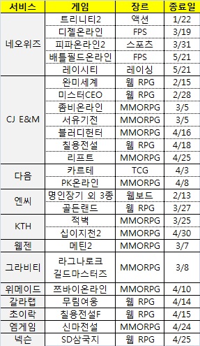 온라인게임 3개월새 25종 종료…'안되면 접자' 풍토