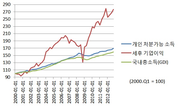 (데이터출처:미국상무부,세인트루이스연방준비은행)ⓒ글로벌모니터