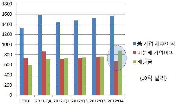 (데이터출처:미국상무부)ⓒ글로벌모니터