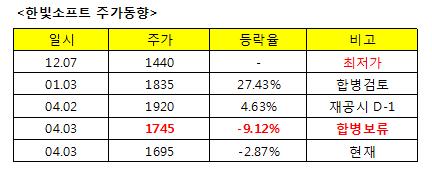 한빛-티쓰리 합병보류에 주가폭락…주가조작 의혹제기