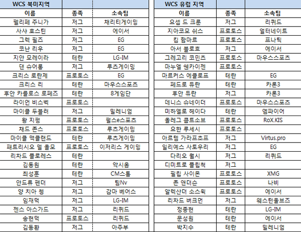 WCS, 북미·유럽 프리미어 리그 시드자 발표
