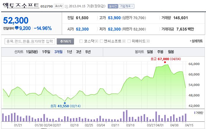 액토즈 887억 증자 후 하한가 직격탄…아이덴티티에 발목?