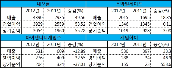 네오플-SG 등 알짜개발사 실적 '깜놀' 게임 하나로 수천억