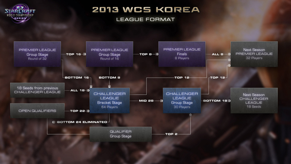 블리자드, WCS 리그 구조 발표