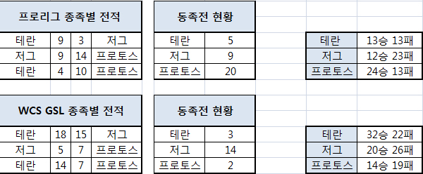 출시 한 달된 군단의 심장, 세 종족 밸런스는?
