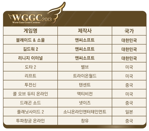 엔씨 MMORPG 3종, 中 10대 기대작 선정