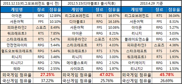 국산 온라인게임 위기…외산게임 점유율 45.78%
