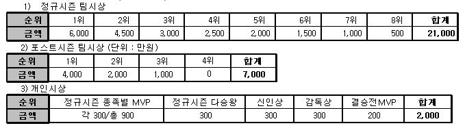프로리그 12-13 시즌 총상금 공개