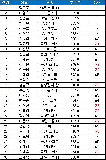 SK텔레콤 정윤종, 7개월 연속 랭킹 1위 달성