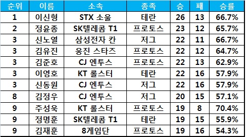 '5R 첫 올킬' 이신형, 다승 단독 1위