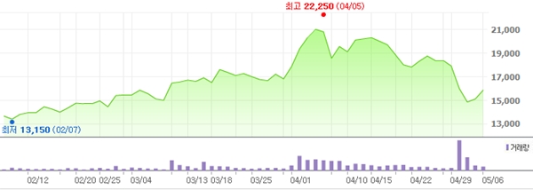 JCE 일주일새 시총 270억 날렸다…넥슨 손절매에 '휘청'