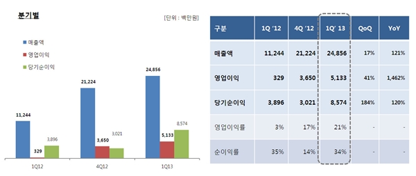 컴투스 1분기 매출 249억원… 역대 분기 최대 매출 달성