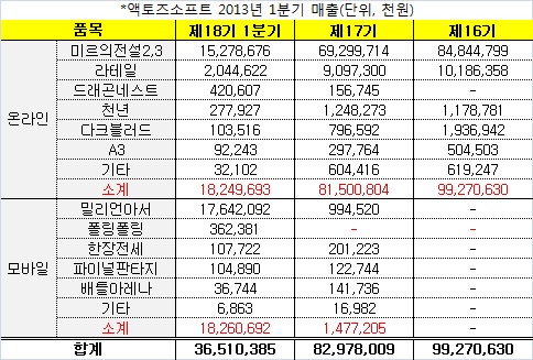 밀리언아서, 월 매출만 58억원…액토즈소프트 성장 견인