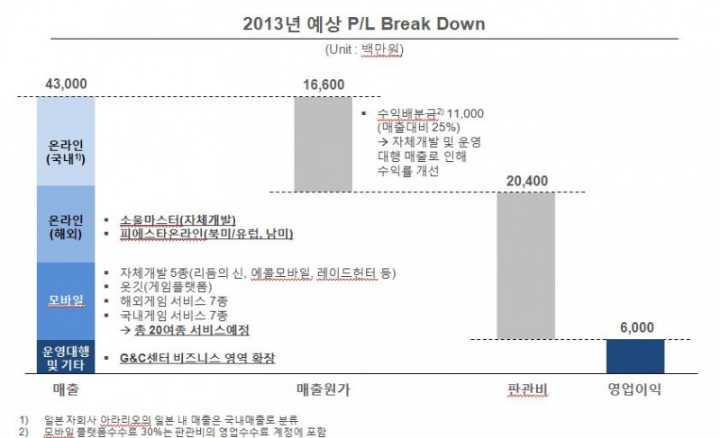 와이디온라인 2013년 영업이익 60억 전망…전년대비 3500%↑