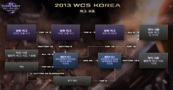 WCS 코리아 리그, 이렇게 운영된다