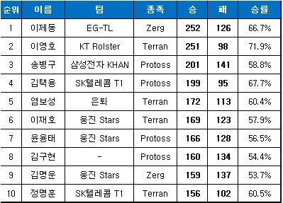 이영호, 프로리그 통산 다승서 이제동 넘을까