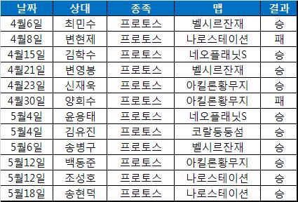 '프로토스전 최강' 주성욱, 올킬 노린다