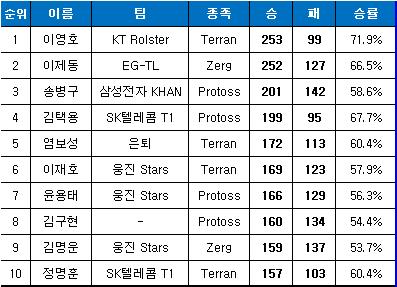 '리쌍' 프로리그 통산 다승 경쟁 불붙었다