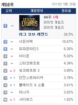 한게임 던전스트라이커 흥행 돌풍…'블소'까지 꺾었다