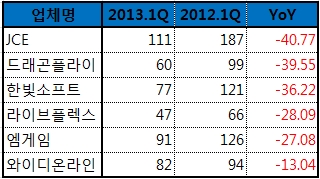 드플-엠게임 등 중견업체 매출급락…외산게임-모바일 영향