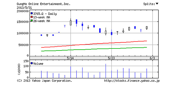 겅호 주가 2주 간격으로 등락... '롤러코스터' 따로 없네
