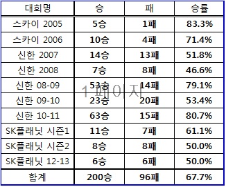'혁명가' 김택용 '택뱅리쌍' 중 200승 막차