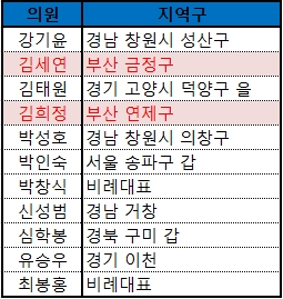 부산 지역구 의원 2명 5% 악법 서명…지스타 보이콧 재점화
