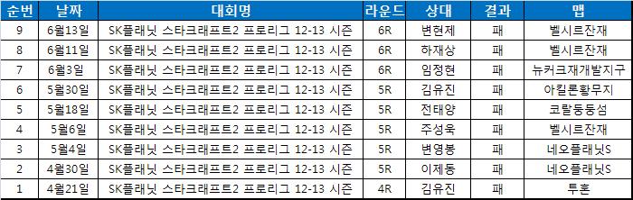 삼성전자 송병구, 9연패에서 벗어날까