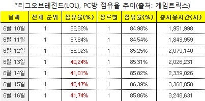 리그오브레전드 PC방 점유율 40%대 안착…롤 챔스가 기폭제