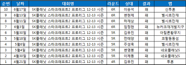 삼성전자 송병구, 프로리그 충격의 10연패