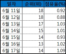 모두의마블 넷마블 간판게임 부상… 유무선 흥행 질주