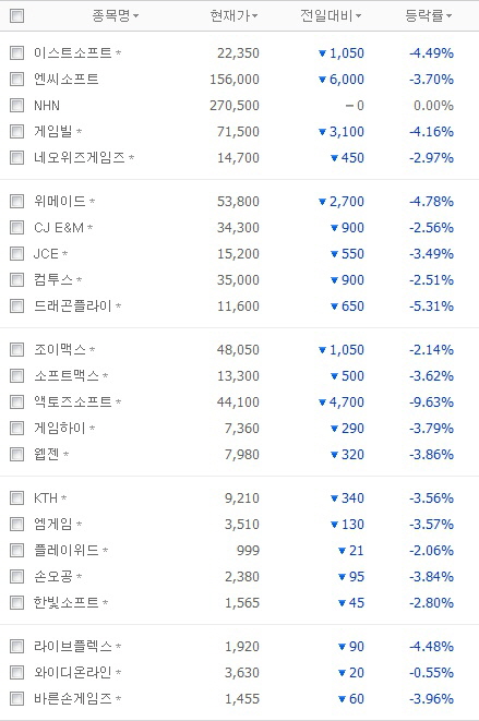 버냉키 후폭풍, 게임주도 패닉 상태…증시 '요동'