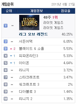 블소 '백청산맥' 효과 봤다…종합순위 3위 도약