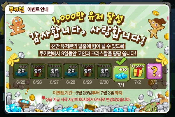 인기 러닝게임 '쿠키런' 1000만 다운로드 돌파