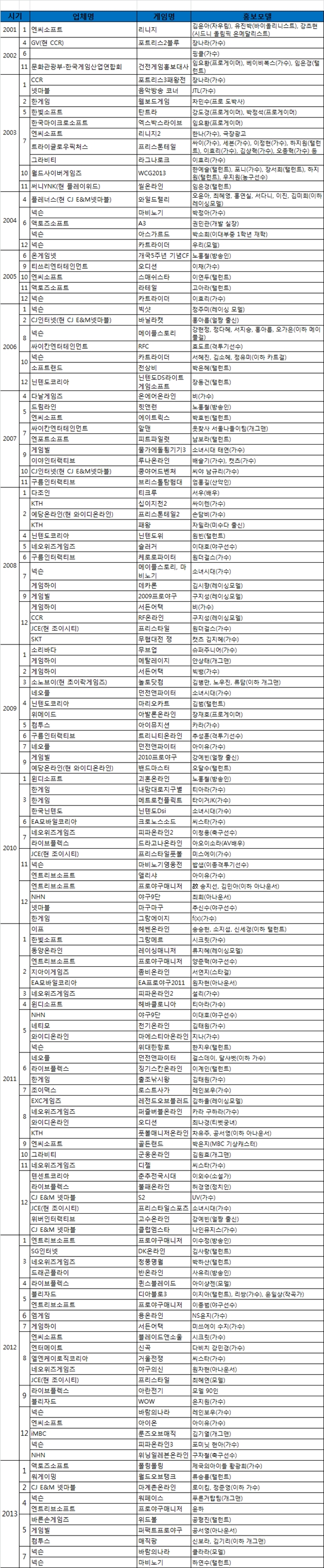 ◇주요 게임 홍보모델 선정 내역