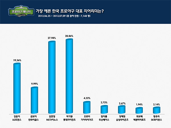 게이머가 뽑은 최고 치어리더는 롯데 '박기량'