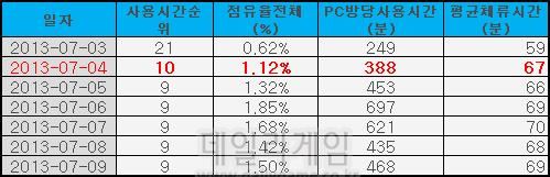 메이플 '톱텐' 진입…레드 업데이트 '약빨있네'