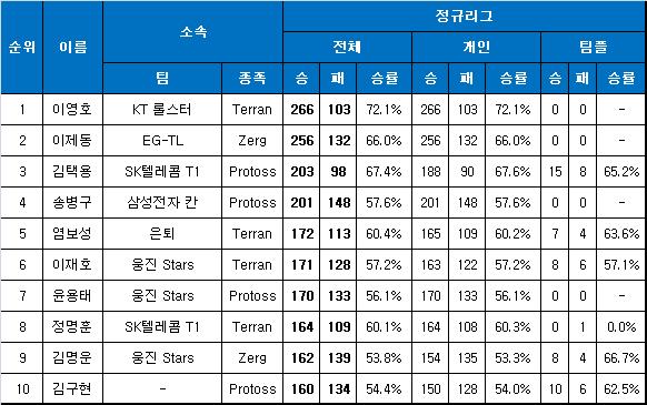 프로리그 통산 다승 순위(자료=한국e스포츠협회)