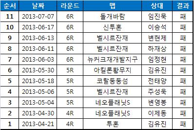 삼성전자 송병구 프로리그 연패 일지(자료=한국e스포츠협회)